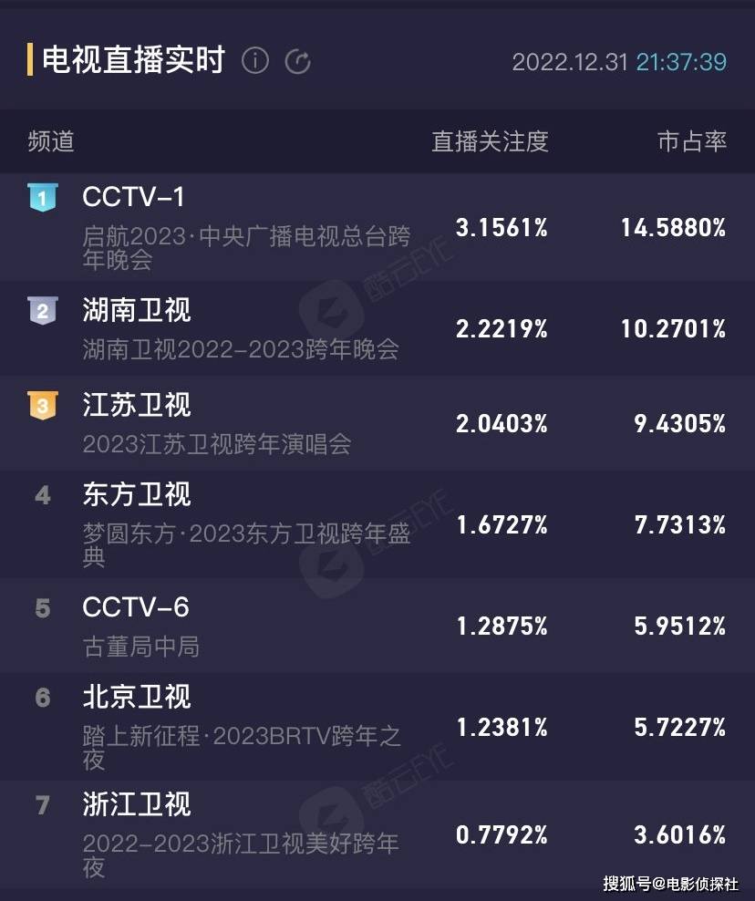 六大跨年晚會(huì)收視出爐.jpeg